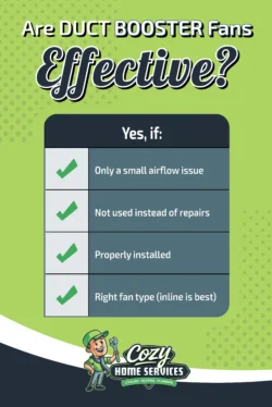 Infographic highlights duct booster fan effectiveness: ideal for minor airflow issues, not a repair substitute, requires proper installation and correct fan type. Cozy Home Services logo at the bottom.